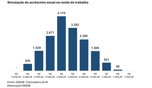 Estudo do Dieese mostra impactos da redução do IR, válida desde janeiro